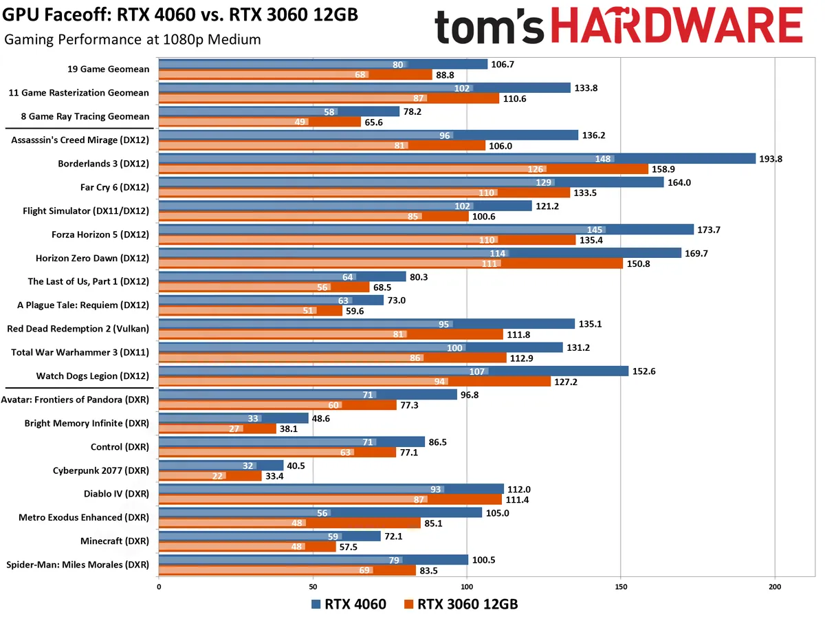 VGA PNY GeForce RTX 4060 8GB XLR8 Gaming VERTO OC 12 Benchmark gaming VGA PNY RTX 4060 so với RTX 3060
