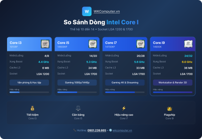 So sánh Intel Core i3 i5 i7 i9 thế hệ 14 – Bảng thông số chi tiết