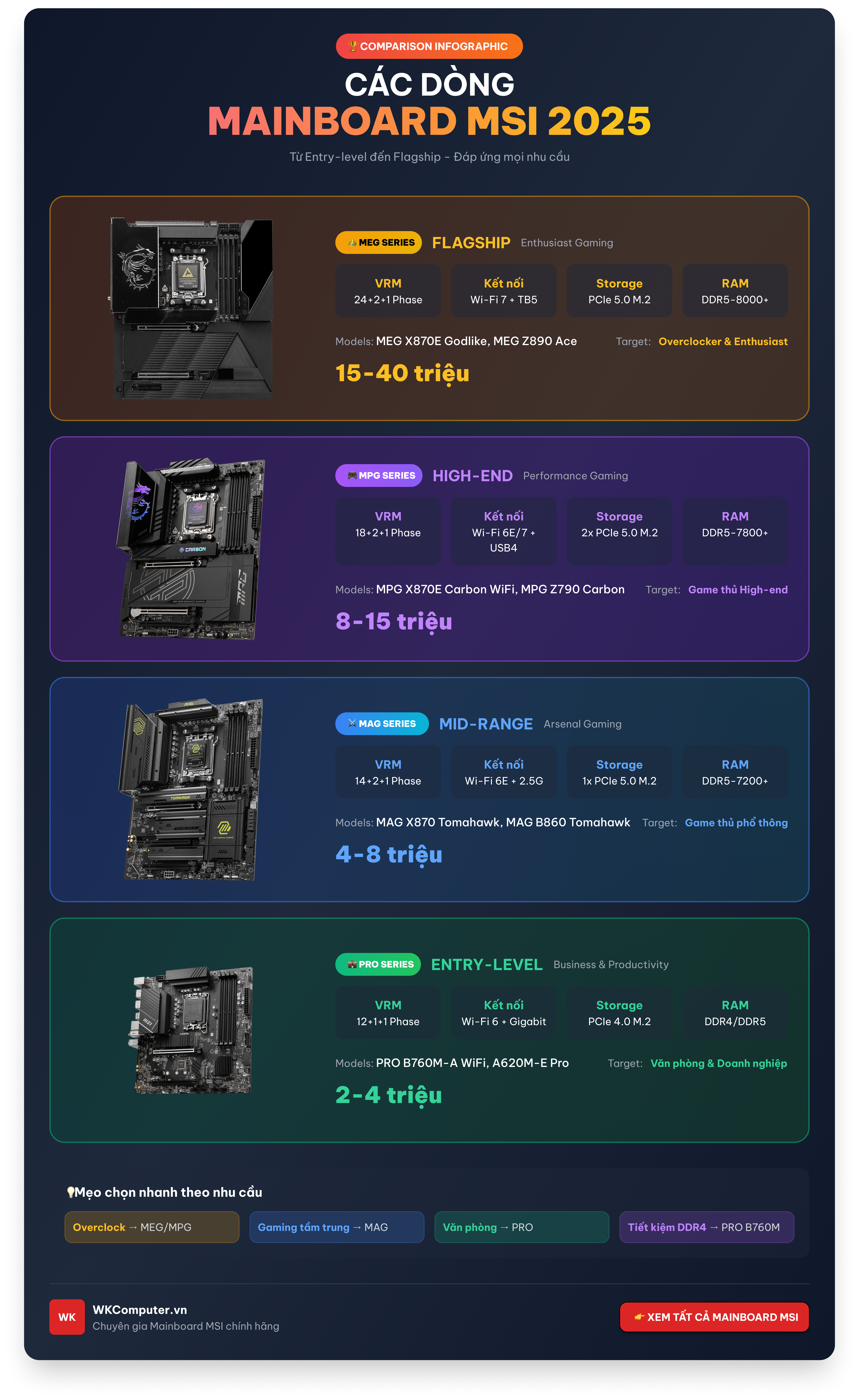 Mainboard MSI - Bo Mạch Chủ Gaming Chính Hãng 2025 4 SO SÁNH CÁC DÒNG MAINBOARD MSI