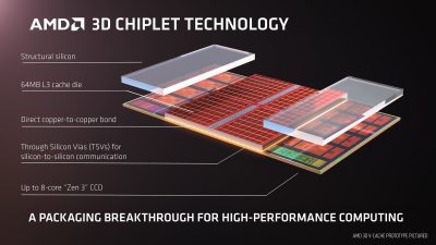 AMD 3D Chiplet Technology