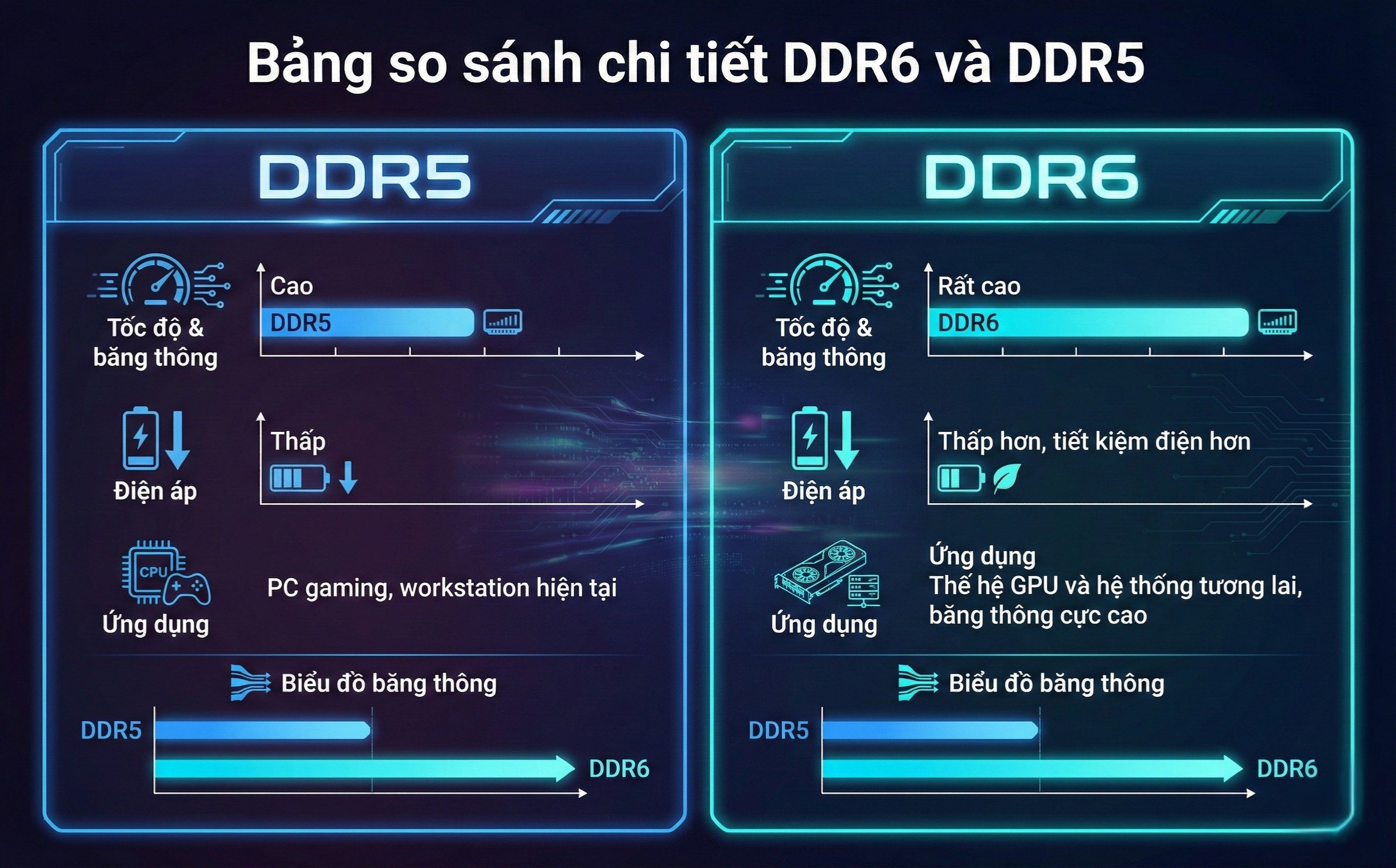 DDR6 Ra Mắt 2029 - SK Hynix Công Bố Lộ Trình RAM Đến 2031 3 Bảng so sánh chi tiết DDR6 và DDR5