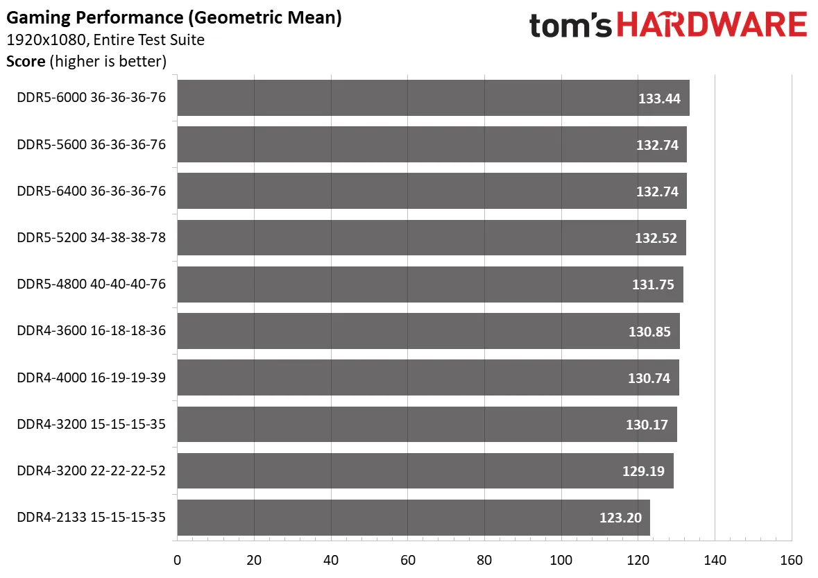 So sánh FPS gaming giữa các tốc độ RAM DDR5