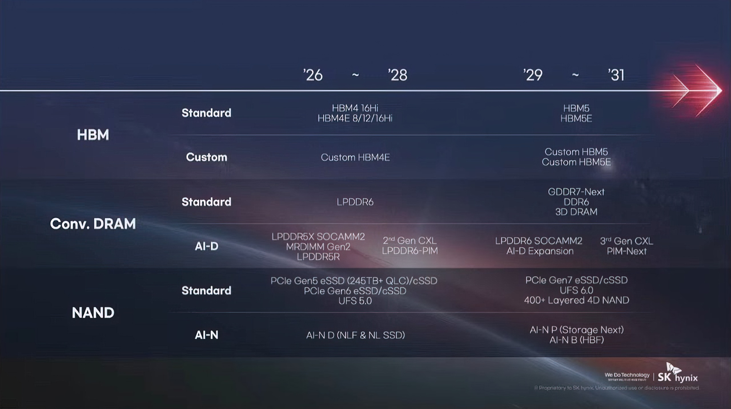 DDR6 Ra Mắt 2029 - SK Hynix Công Bố Lộ Trình RAM Đến 2031 2 SK Hynix DRAM Roadmap 2026-2031